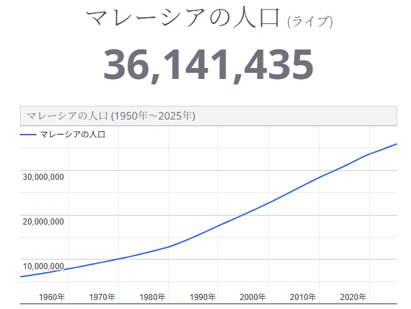 マレーシアの人口