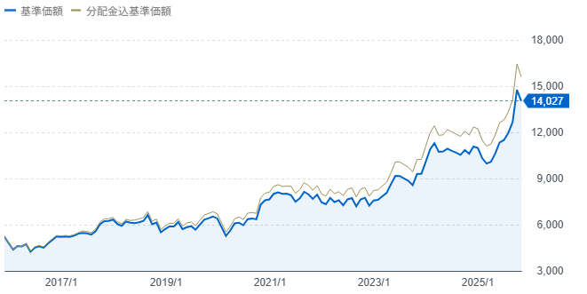 インデックスファンド