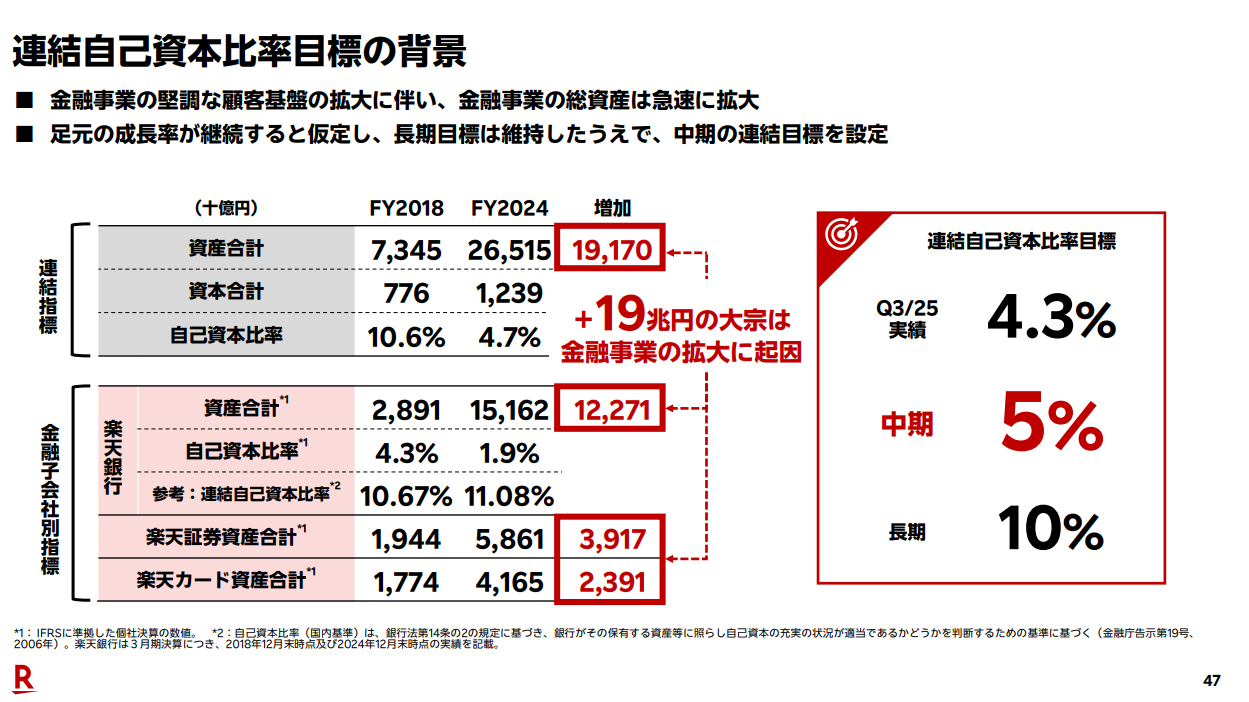 連結自己資本比率