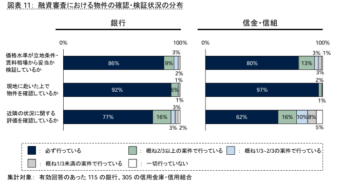 物件の確認・検証状況