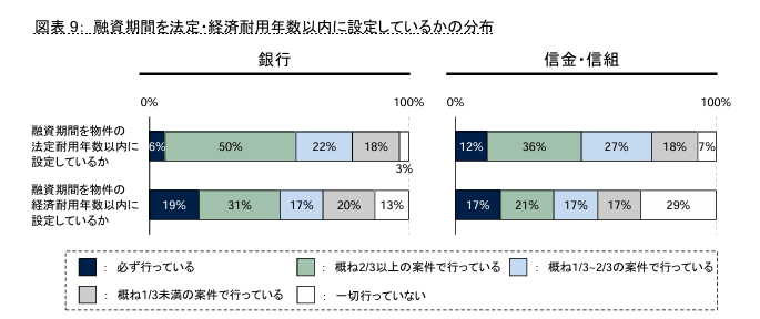 融資期間