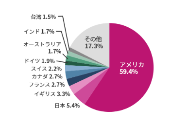 ポートフォリオ