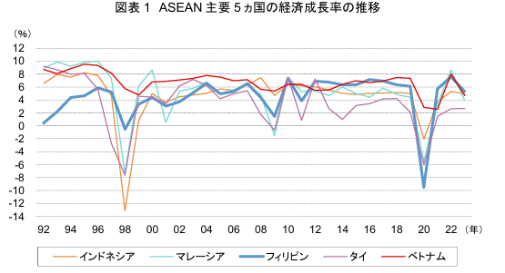 フィリピン経済の現状と今後の展望1