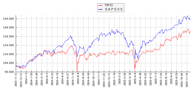 TOPIXとＳ＆Ｐ５００のパフォーマンス比較(2年)