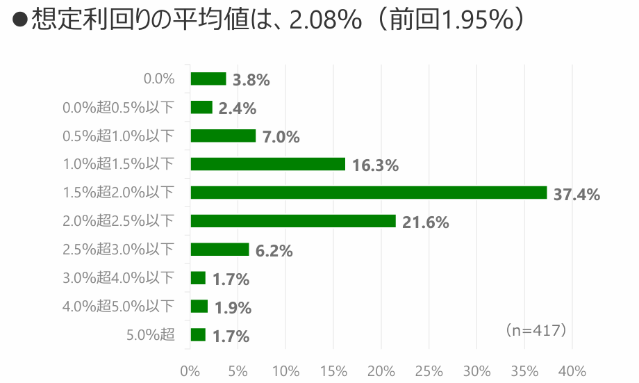 確定拠出年金に関する実態調査