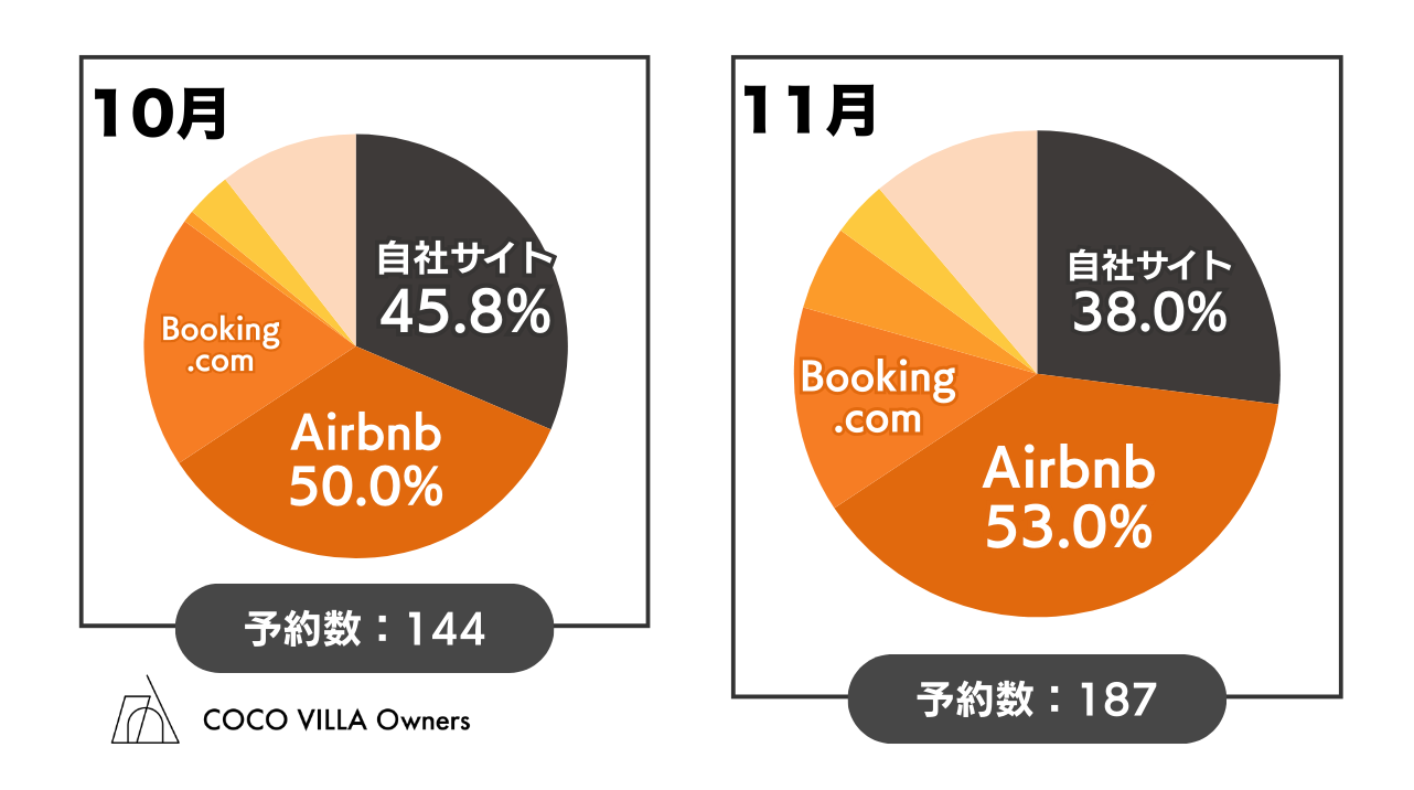 自社サイト比率