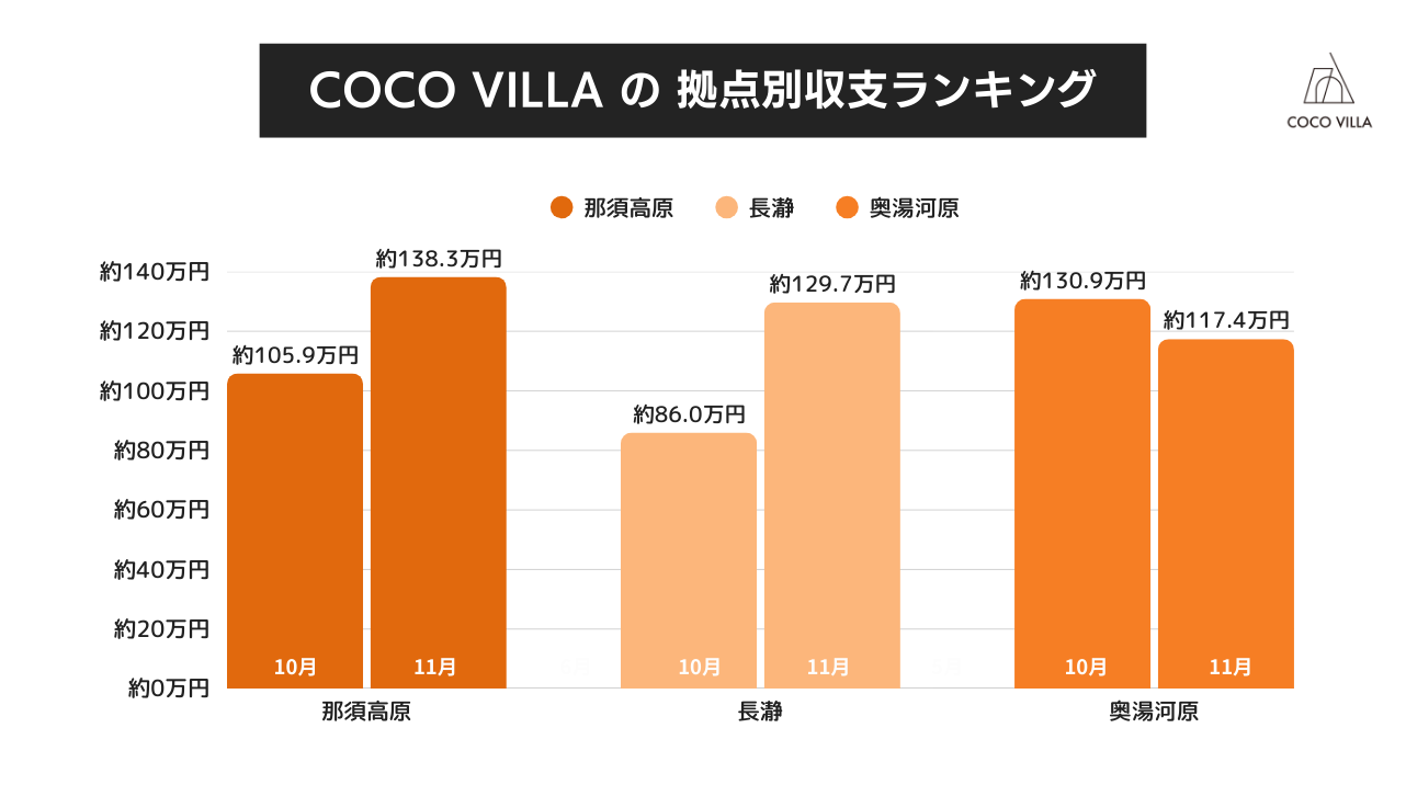 拠点別収支ランキング