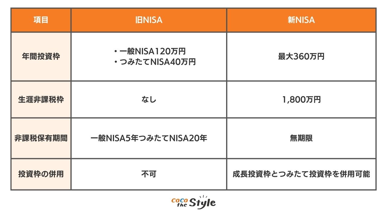 新NISAと旧NISAの比較