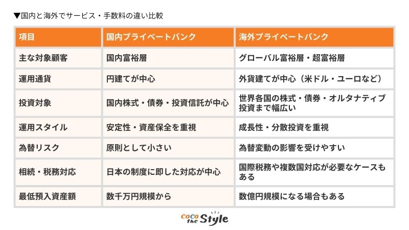 国内と海外でサービスや手数料が異なる点