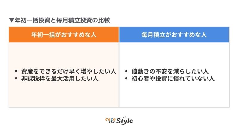 年初一括と毎月積立はどっちがいい?タイプ別のおすすめ