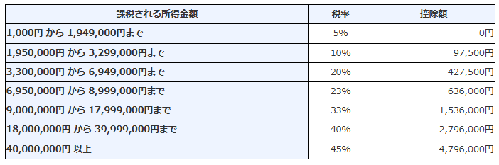 課税される所得金額