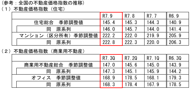 不動産価格指数