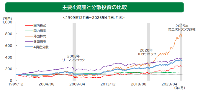 東京海上アセットマネジメント株式会社「分散投資の効果」