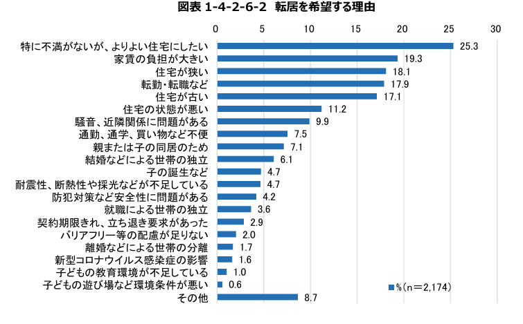 転居を希望する理由
