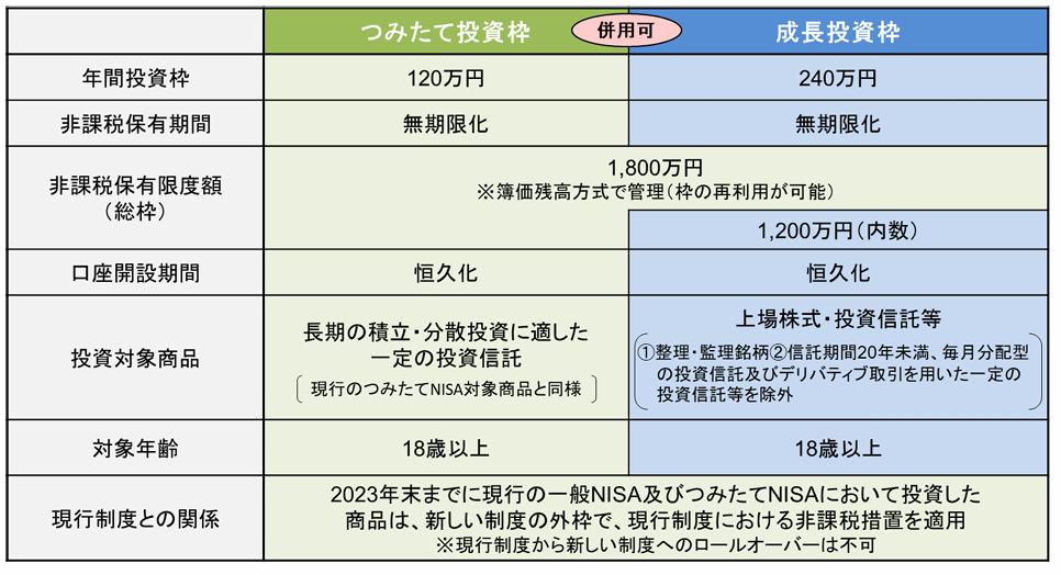 投資枠