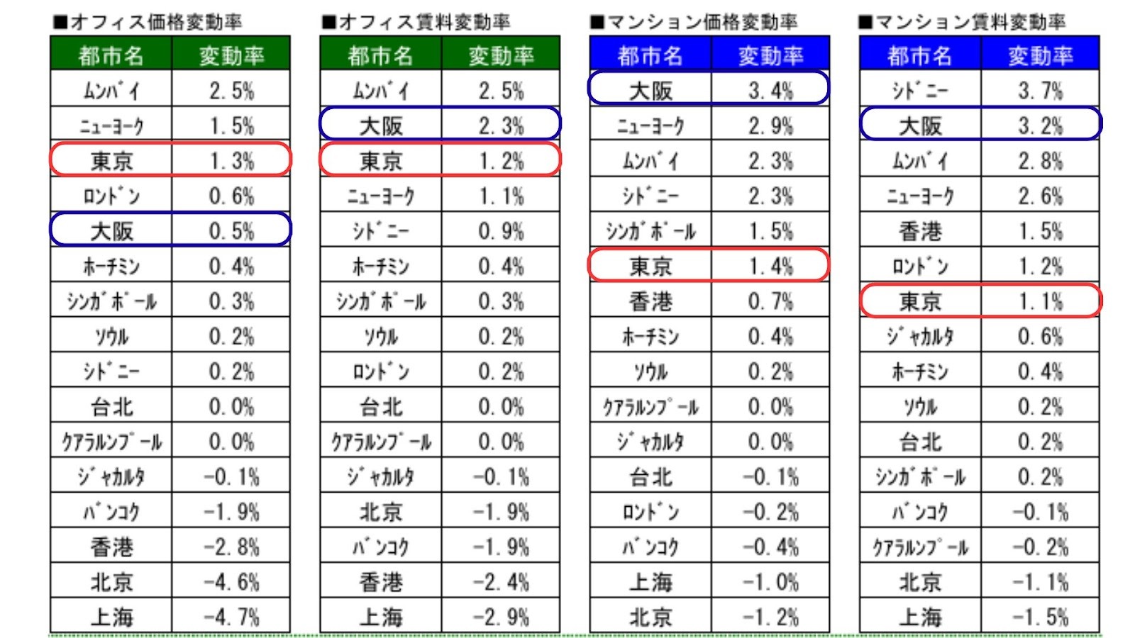 国際不動産価格賃料指数