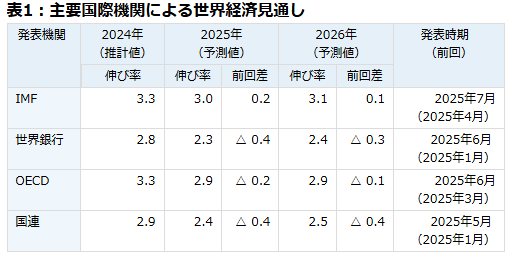 世界経済に不確実性の影、長期化する下押しリスク表