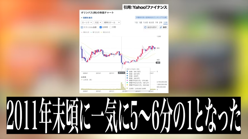 株価が1/5くらいになった