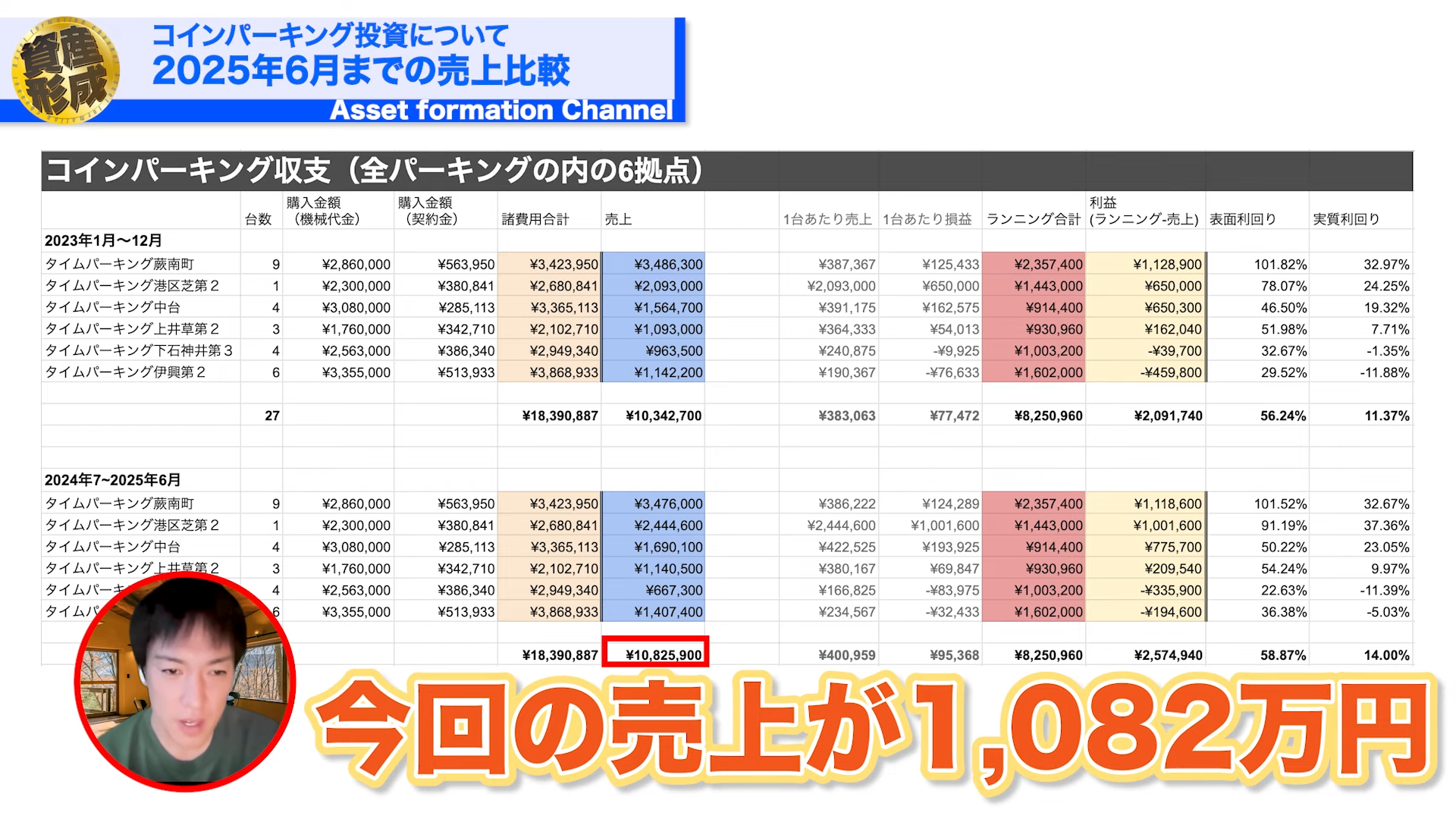 今回の売り上げ