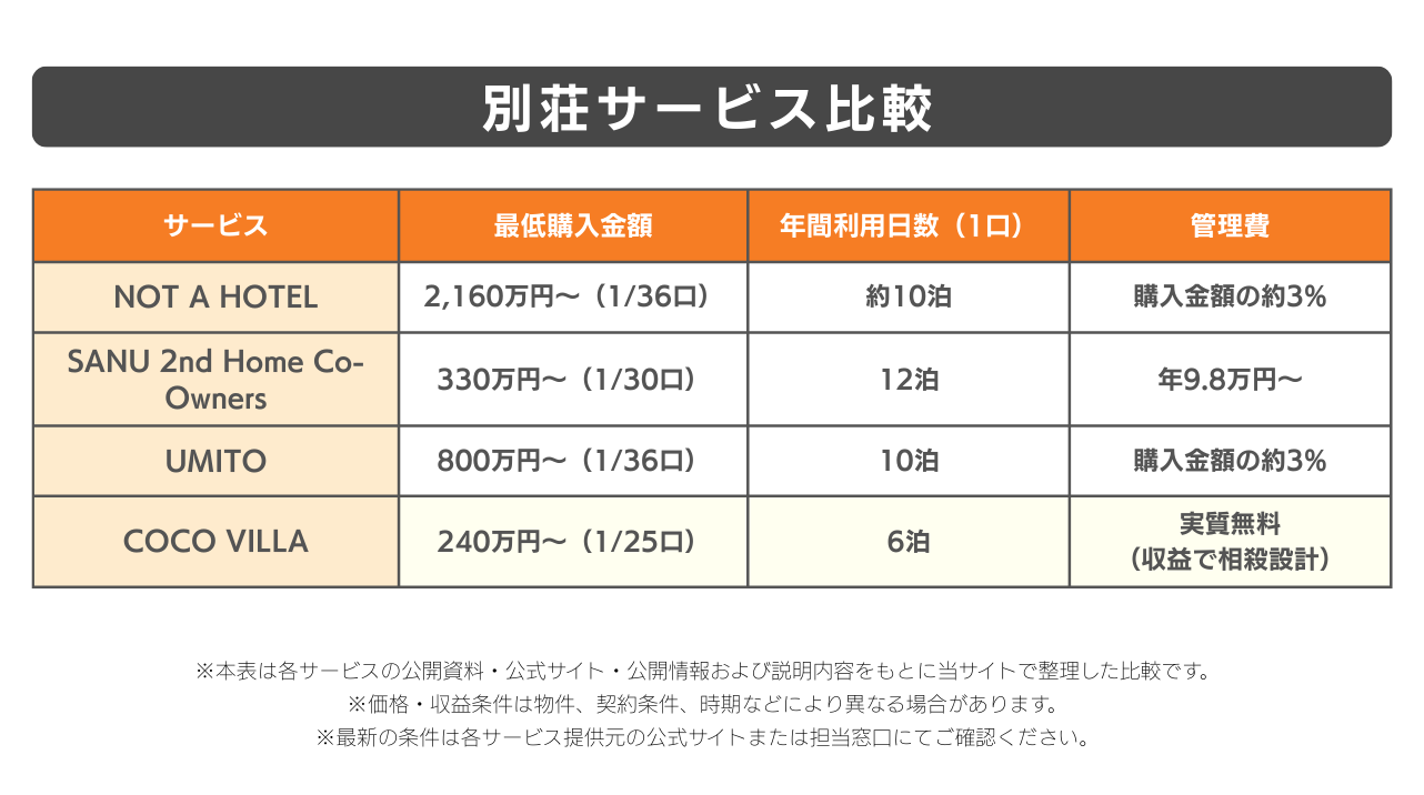 別荘サービス比較表