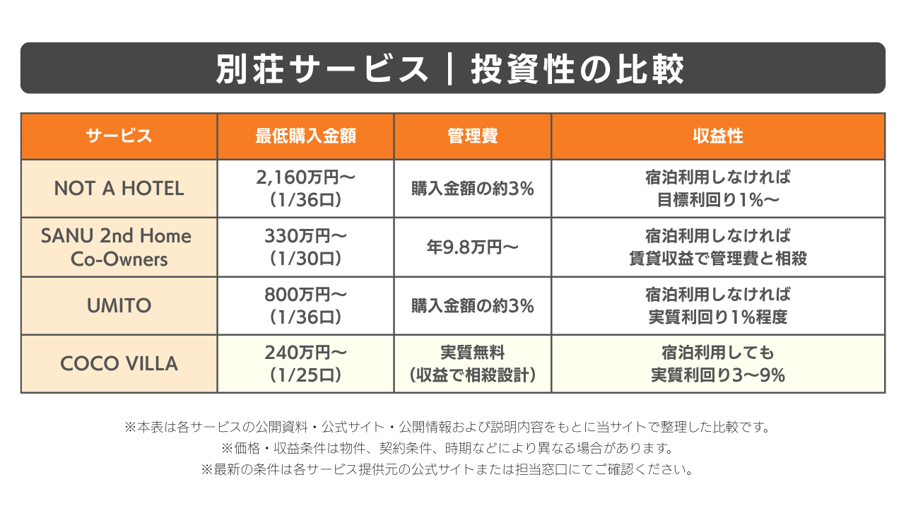 別荘サービス比較表｜投資性の比較