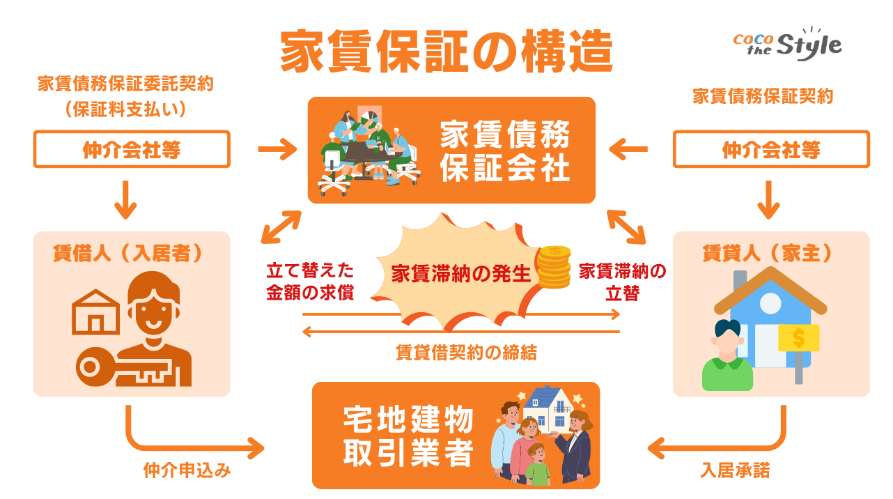 家賃保証の構造