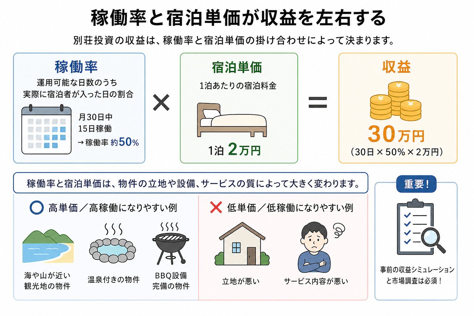 稼働率と宿泊単価が収益を左右する