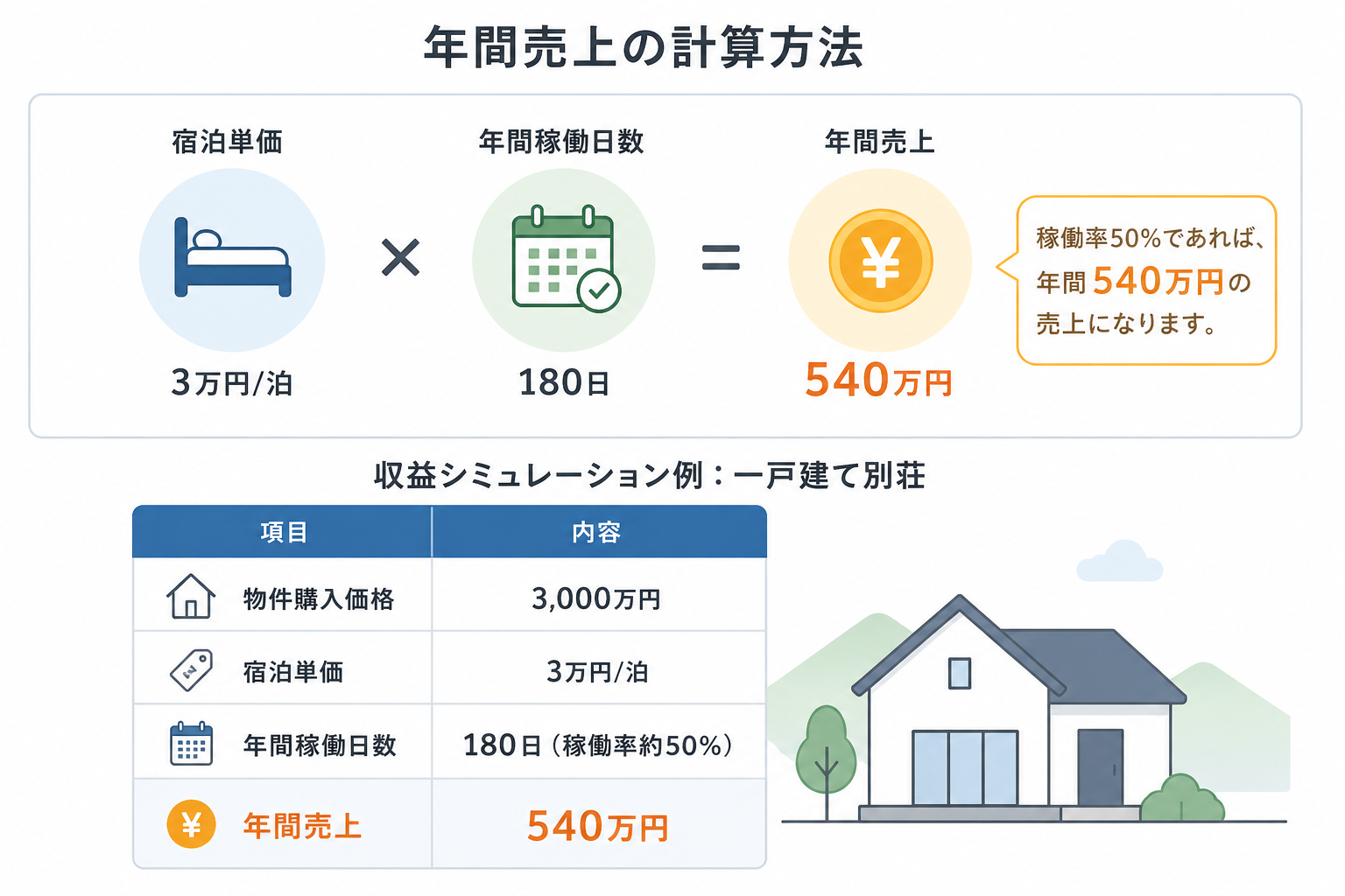年間売上の目安と計算方法