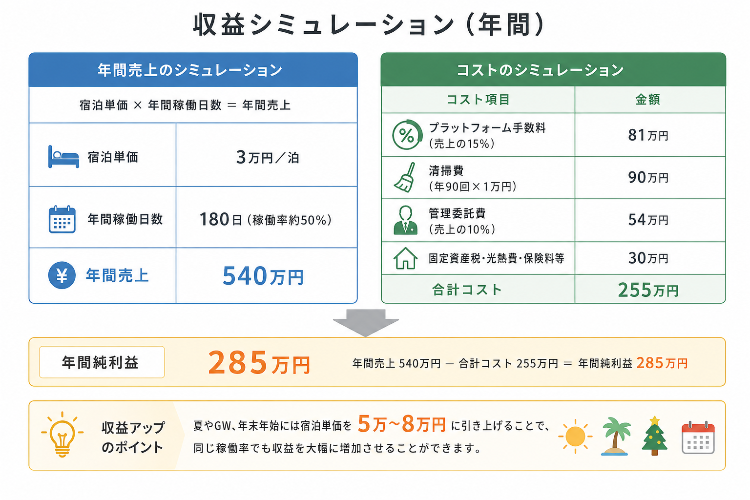 収益シュミレーション
