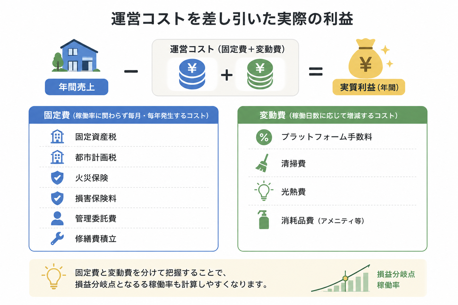運営コストを差し引いた実際の利益