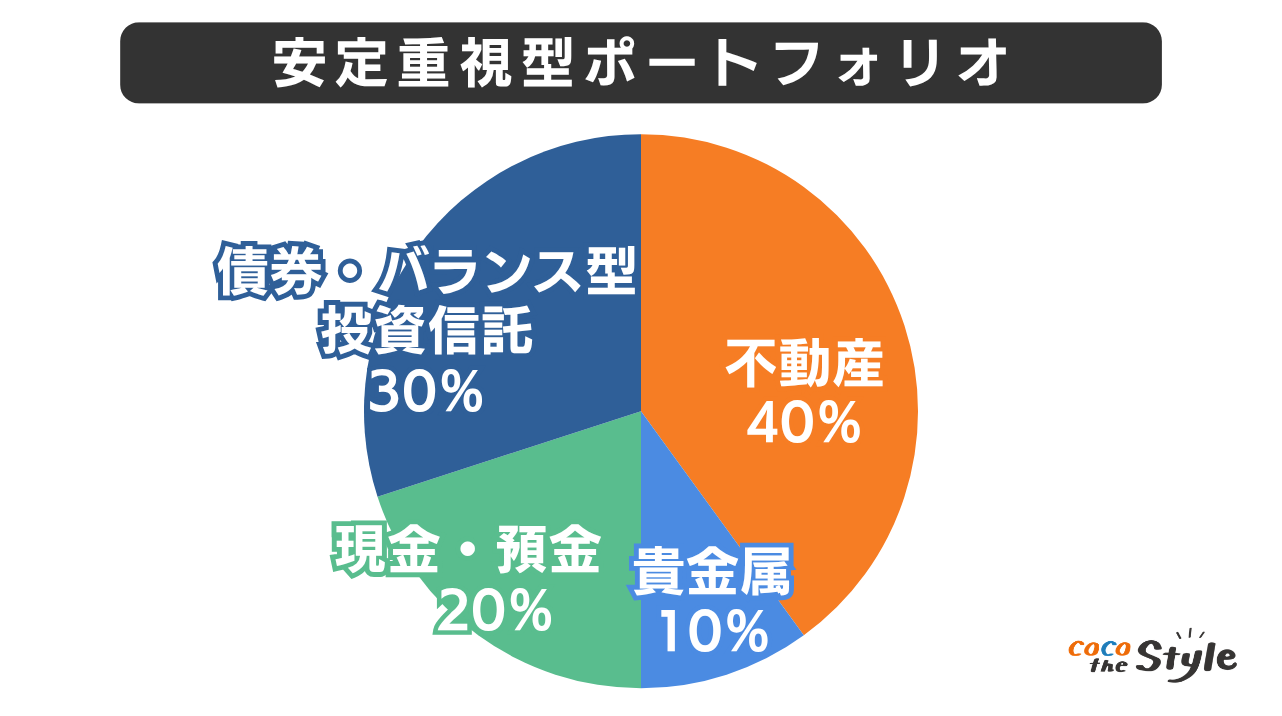 安定重視型ポートフォリオ
