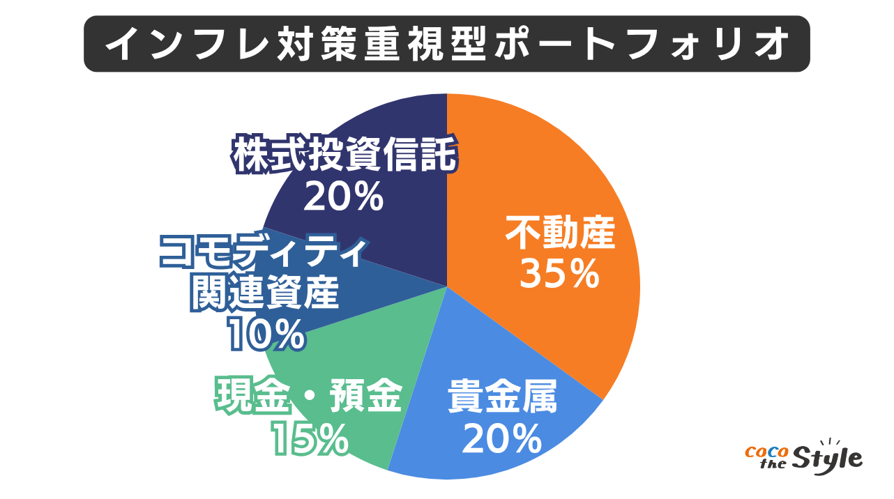 インフレ対策重視型ポートフォリオ