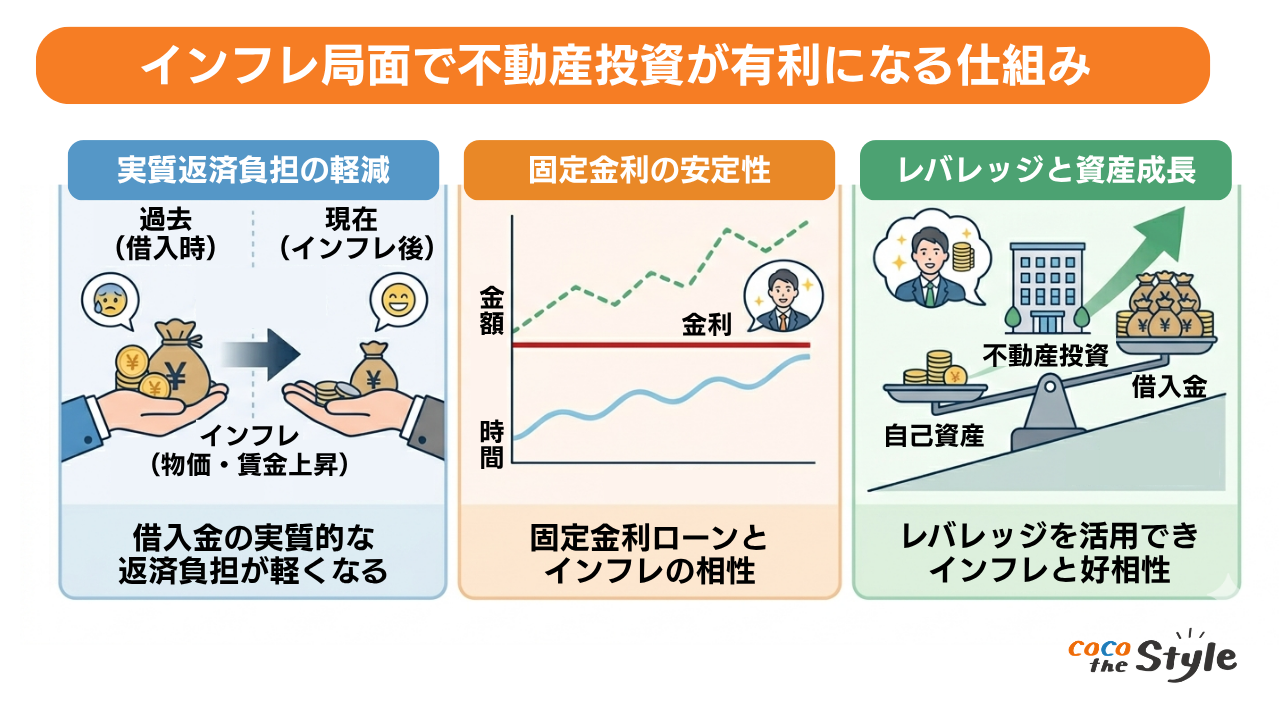 インフレ局面で不動産投資が有利になる仕組み