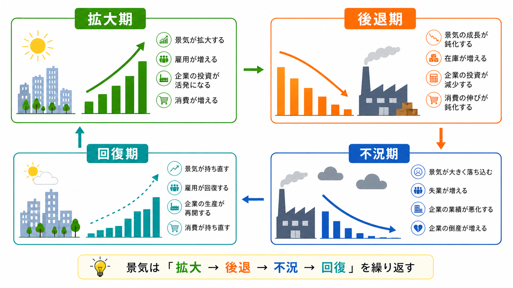 景気サイクルの4つの局面（拡大・後退・不況・回復）