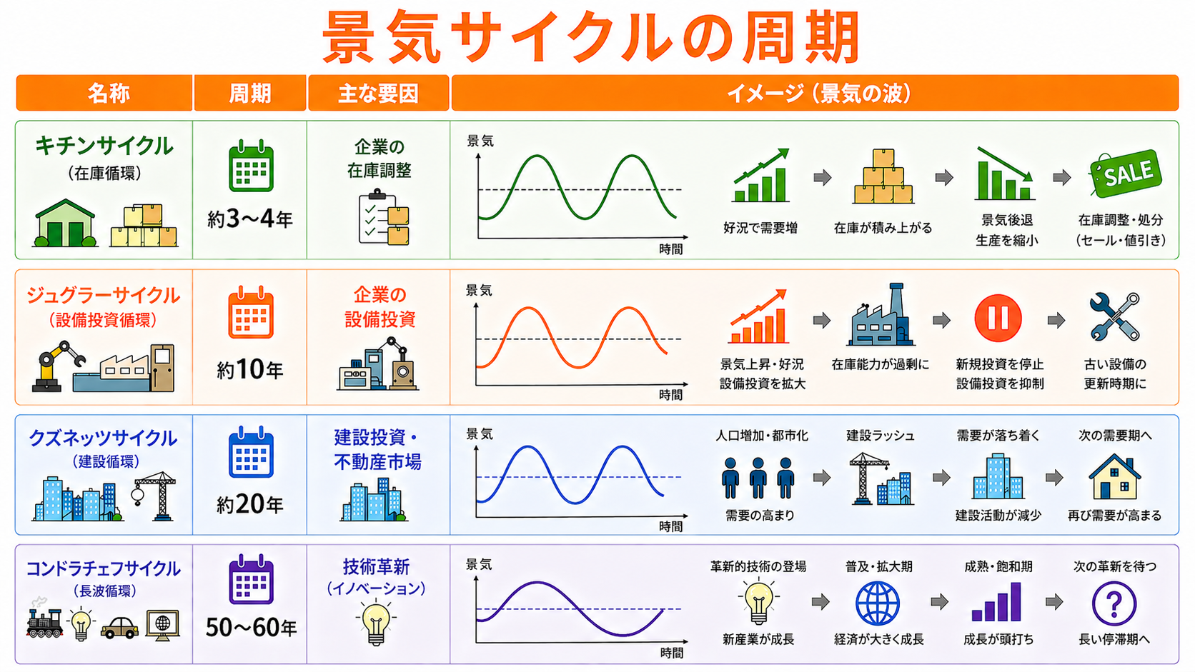 景気サイクルの周期