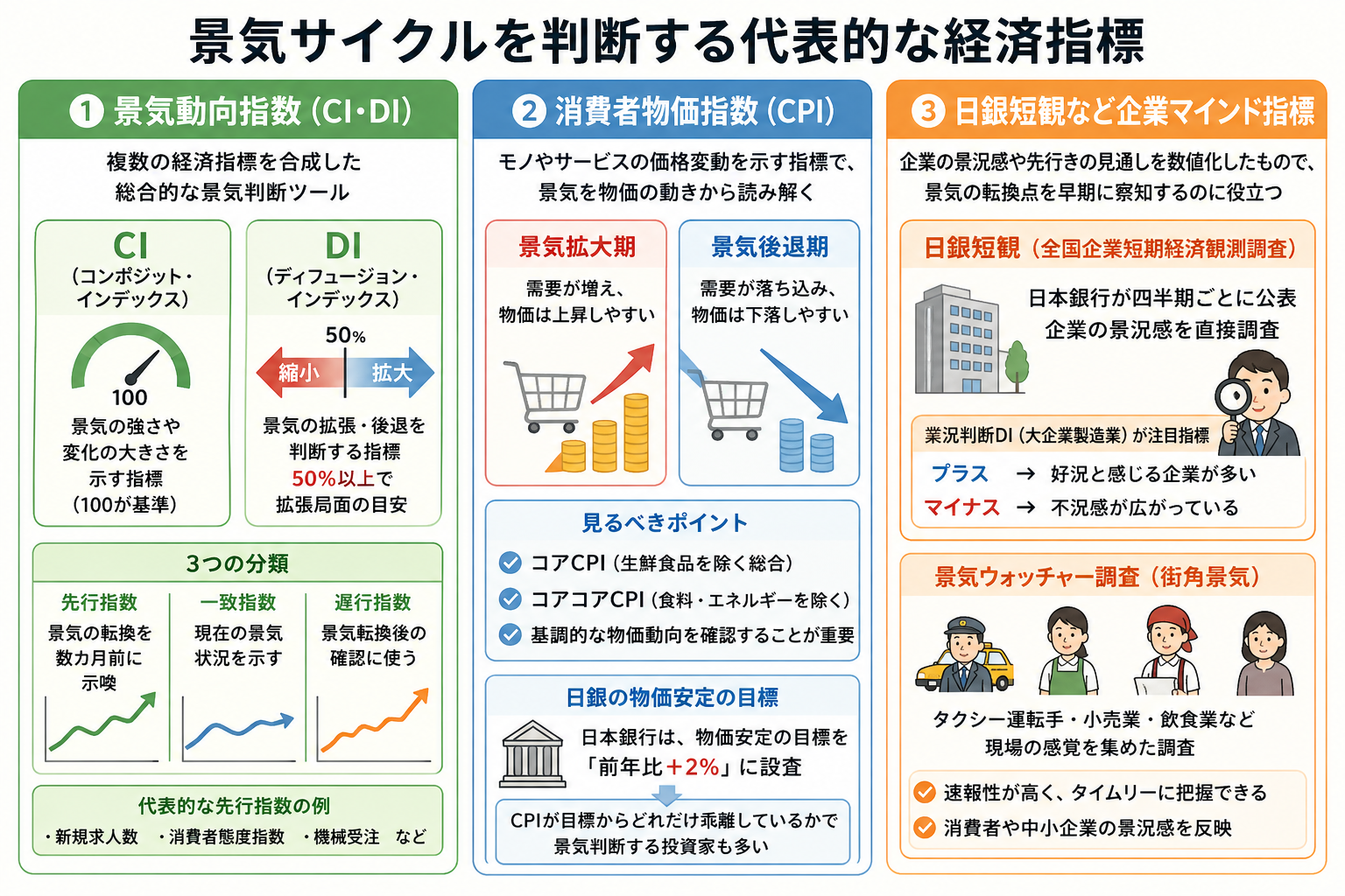 景気サイクルを判断する代表的な経済指標