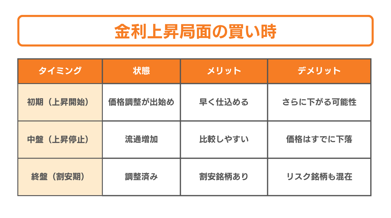 金利上昇局面の買い時