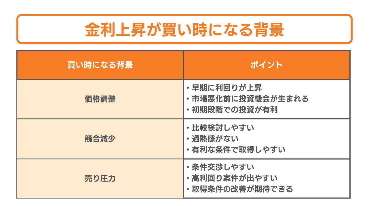 金利上昇が買い時になる背景のグラフ