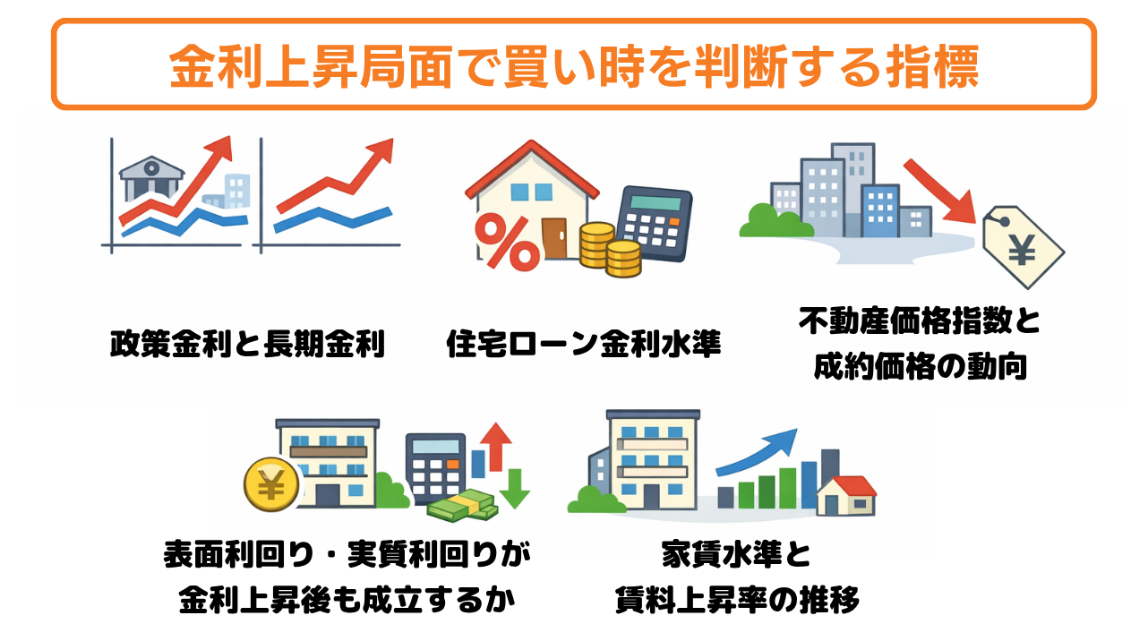 金利上昇局面で買い時を判断する指標のグラフ