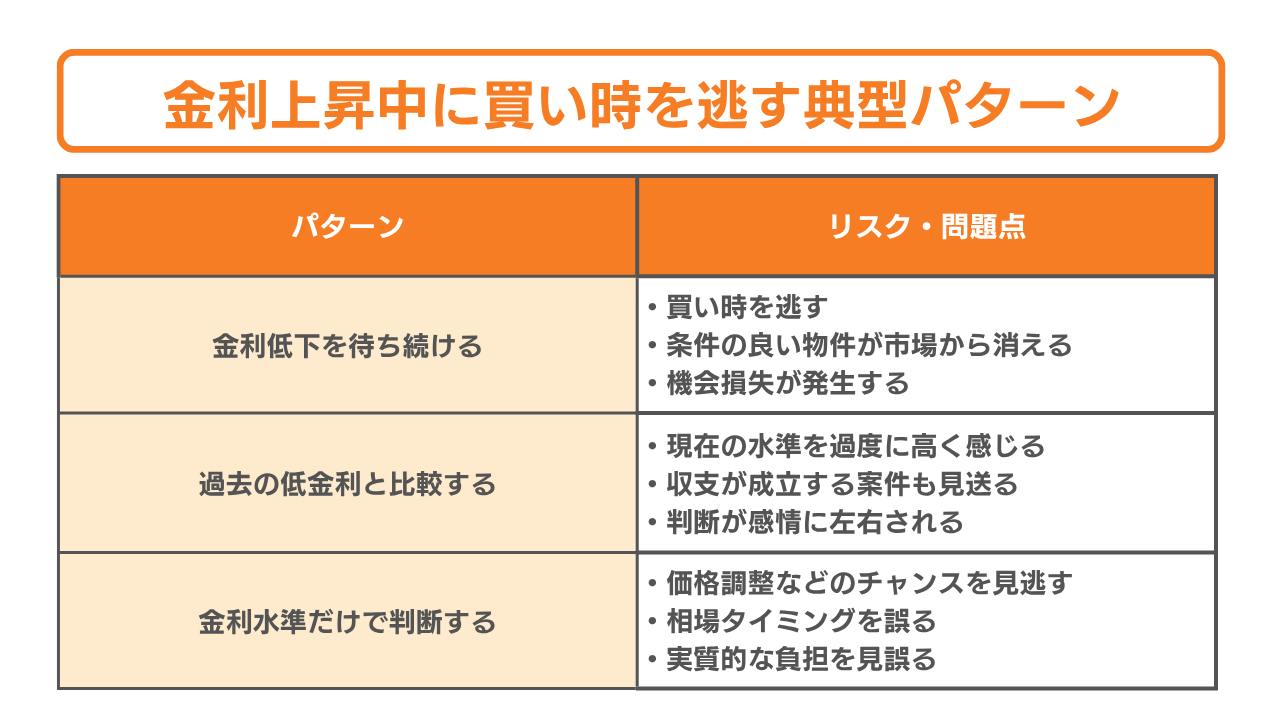 金利上昇中に買い時を逃す典型パターンのグラフ