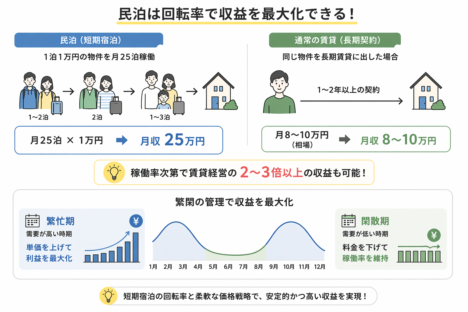 （2）短期宿泊の回転率で収益を伸ばせる
