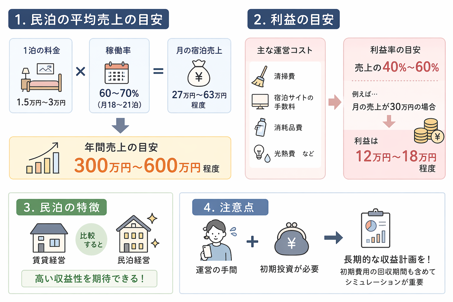 （1）民泊の平均売上と利益の目安