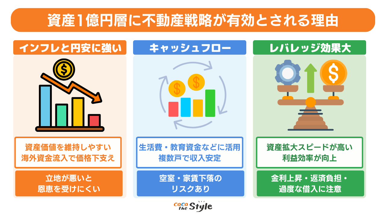 資産1億円層に不動産戦略が有効とされる理由