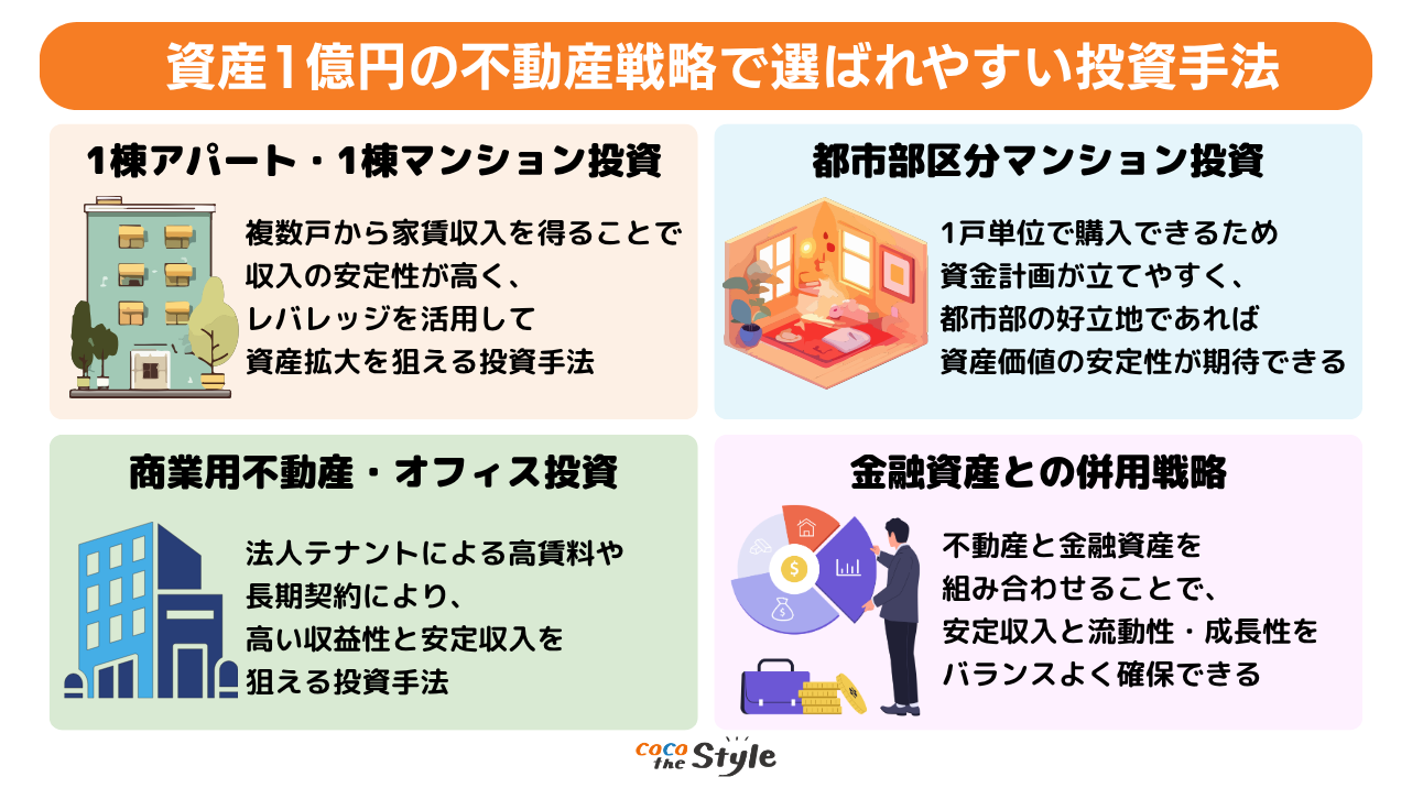 資産1億円の不動産戦略で選ばれやすい投資手法