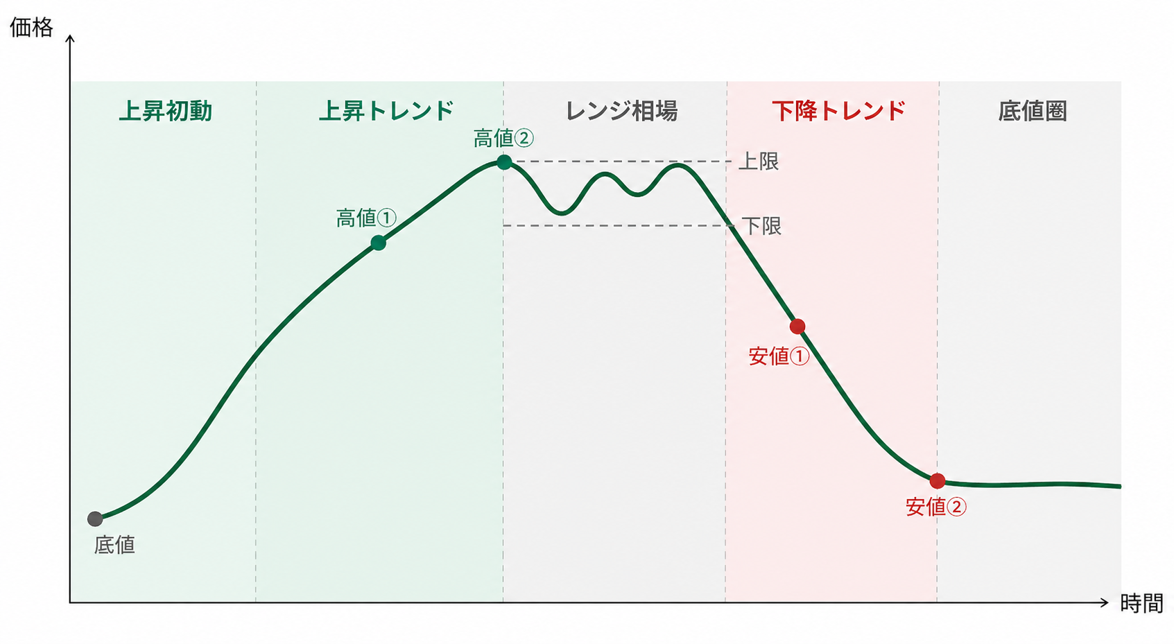 （2）相場循環を理解するとトレンドが把握しやすい