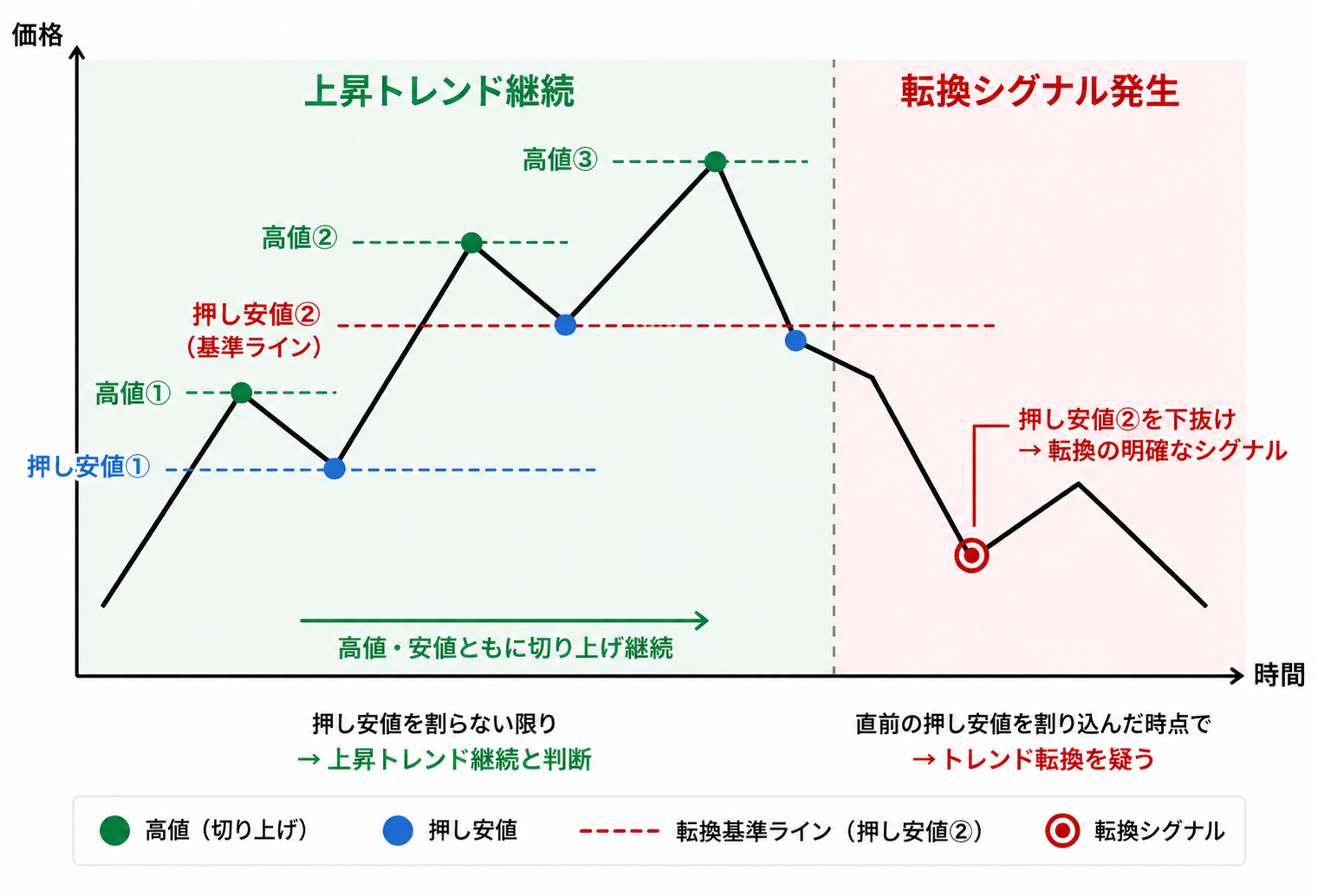 （2）高値と安値の更新でトレンドの強さを確認する