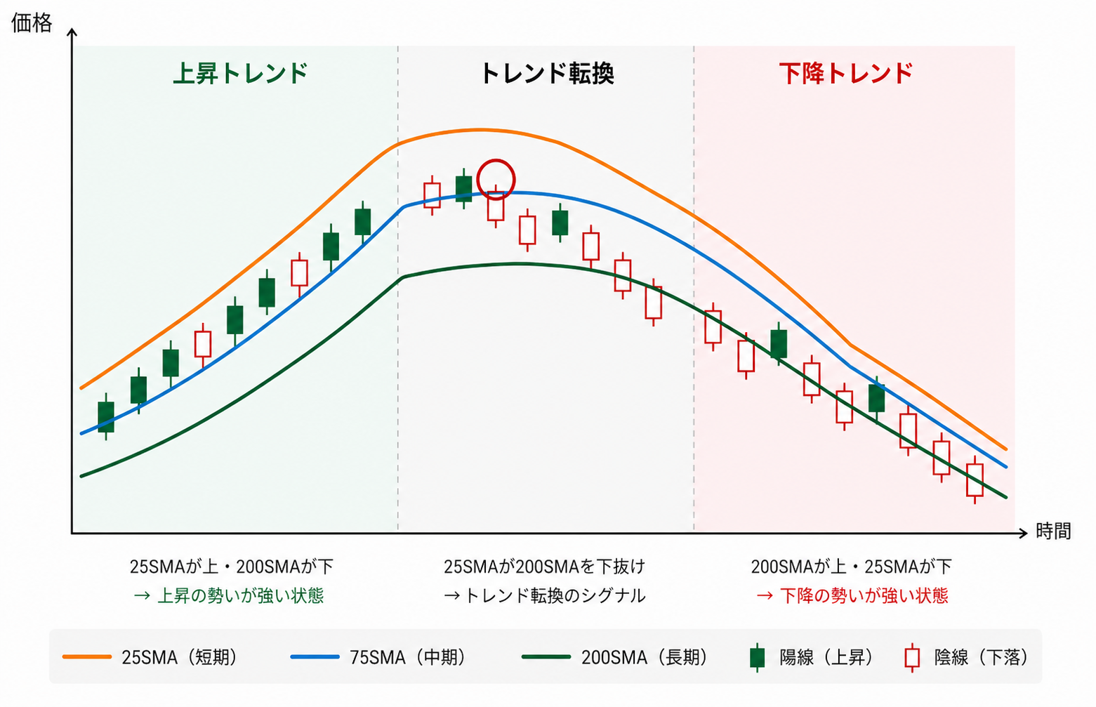 （1）移動平均線の傾きでトレンド方向を判断する