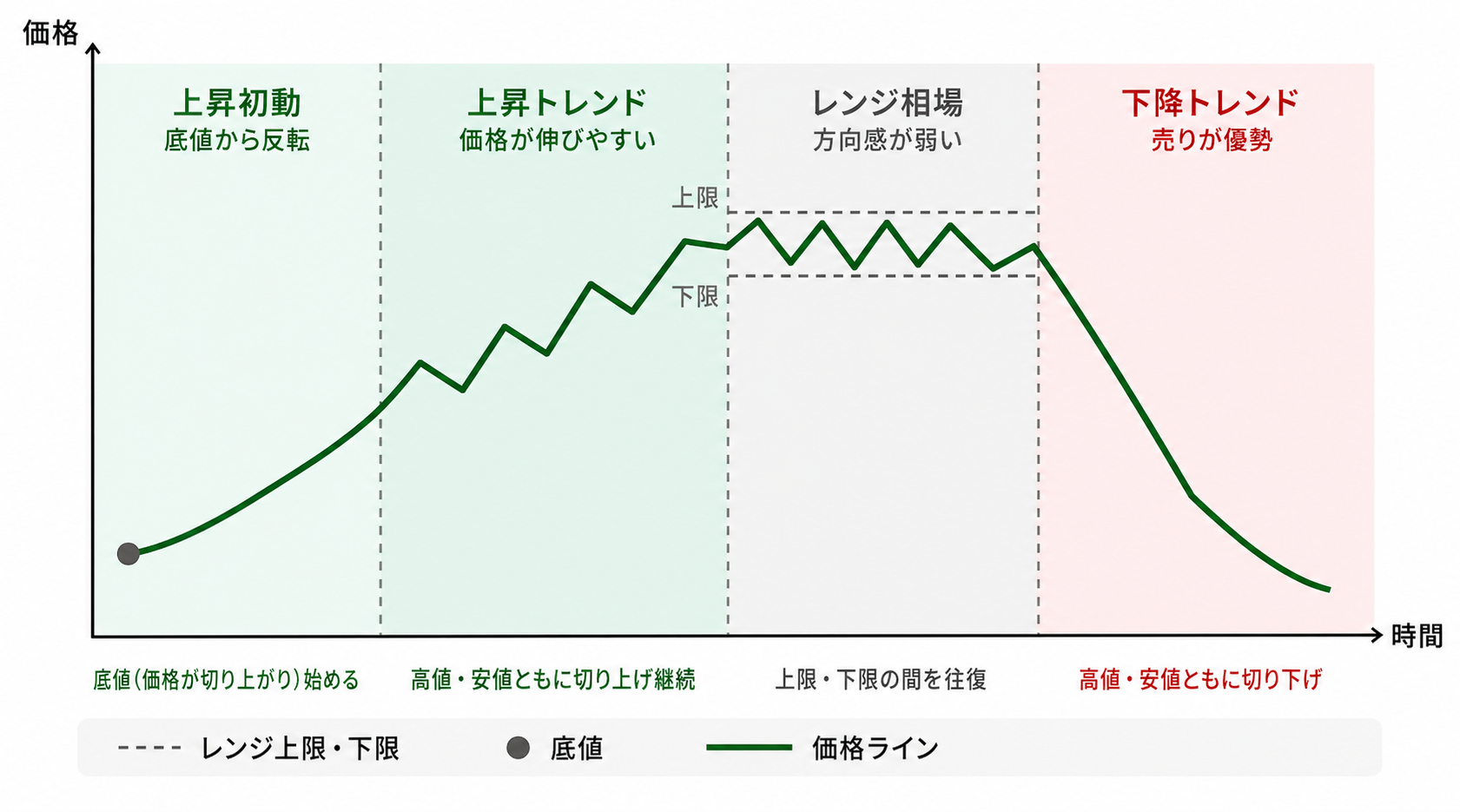 相場循環の基本的な4つの局面