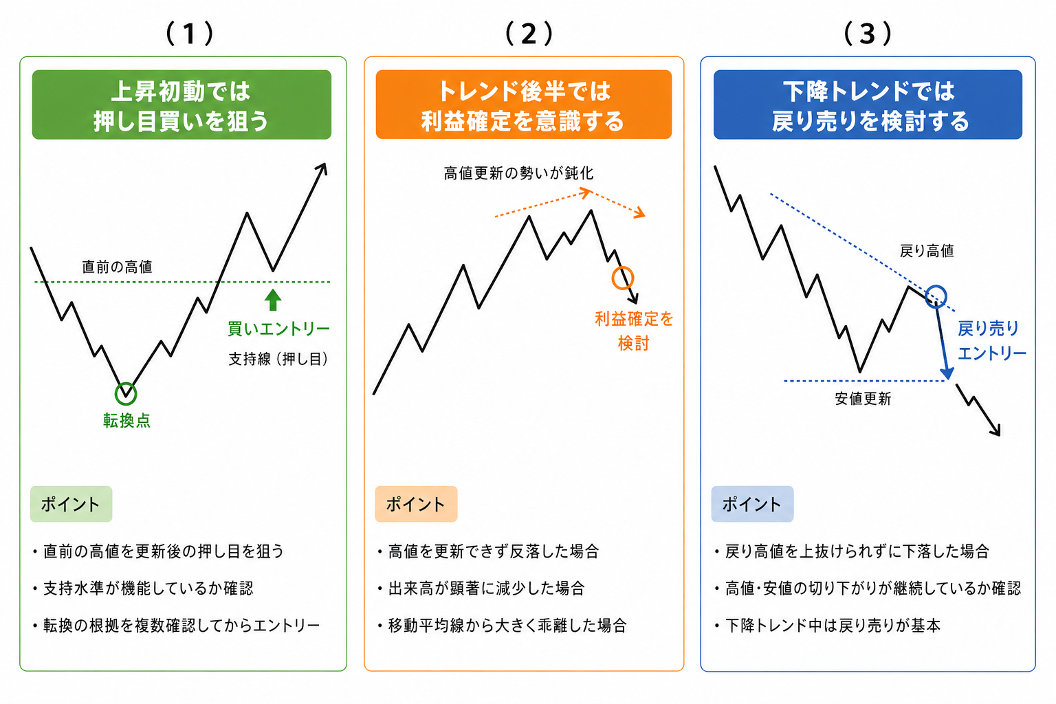 相場循環を使ったトレード判断