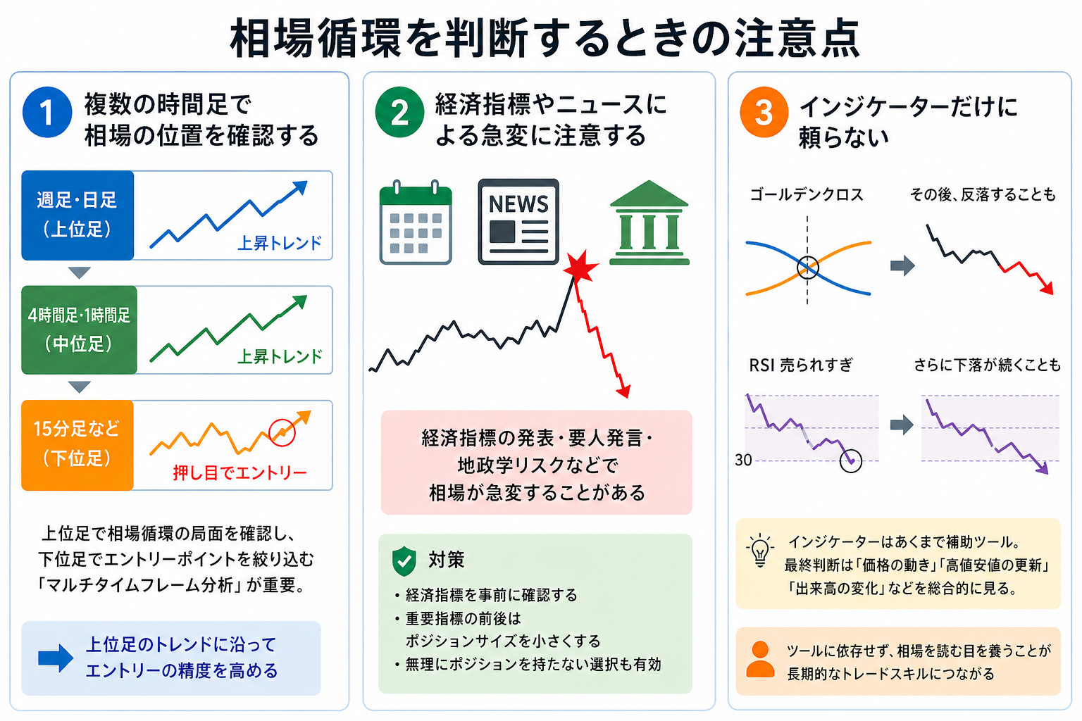相場循環を判断するときの注意点